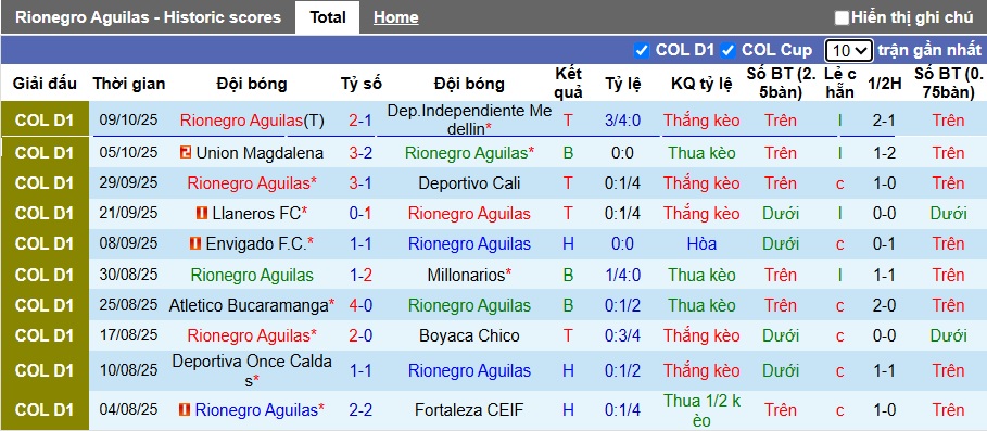Nhận định, Soi kèo Rionegro Aguilas vs Deportivo Pasto 8h30 ngày 13/10: Ưu thế sân nhà - Ảnh 1