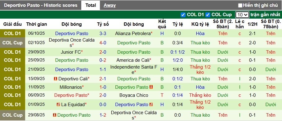 Nhận định, Soi kèo Rionegro Aguilas vs Deportivo Pasto 8h30 ngày 13/10: Ưu thế sân nhà - Ảnh 2