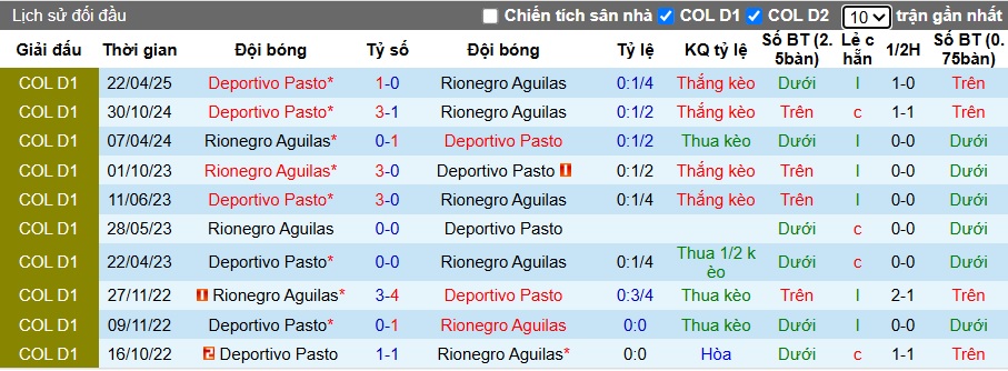 Nhận định, Soi kèo Rionegro Aguilas vs Deportivo Pasto 8h30 ngày 13/10: Ưu thế sân nhà - Ảnh 3