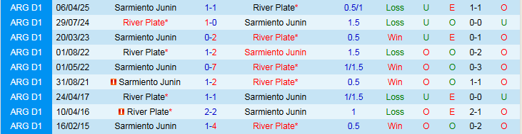 Nhận định, Soi kèo River Plate vs Sarmiento Junin 5h15 ngày 13/10: Cửa trên khó vượt ải - Ảnh 4