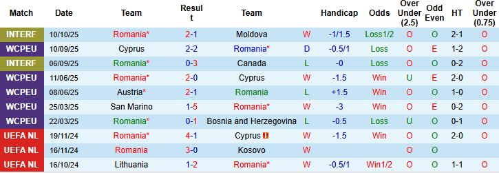 Nhận định, Soi kèo Romania vs Áo 01h45 ngày 13/10: Khách có 3 điểm - Ảnh 3
