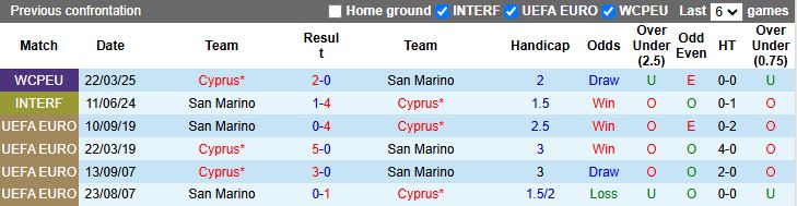 Nhận định, Soi kèo San Marino vs Đảo Síp 20h00 ngày 12/10: Đấu vì danh dự - Ảnh 1