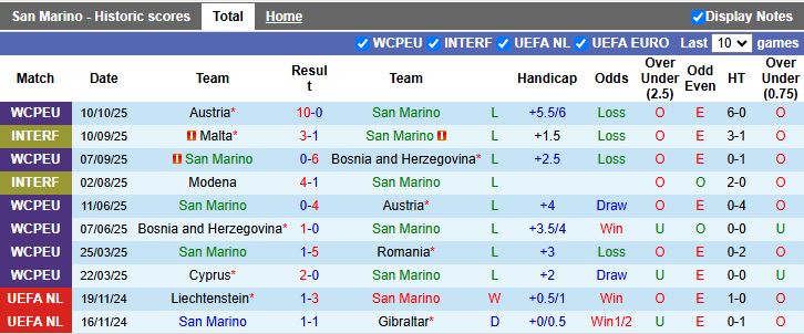 Nhận định, Soi kèo San Marino vs Đảo Síp 20h00 ngày 12/10: Đấu vì danh dự - Ảnh 2