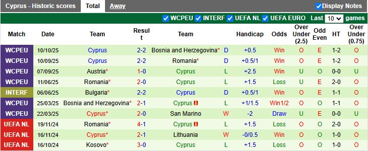 Nhận định, Soi kèo San Marino vs Đảo Síp 20h00 ngày 12/10: Đấu vì danh dự - Ảnh 3