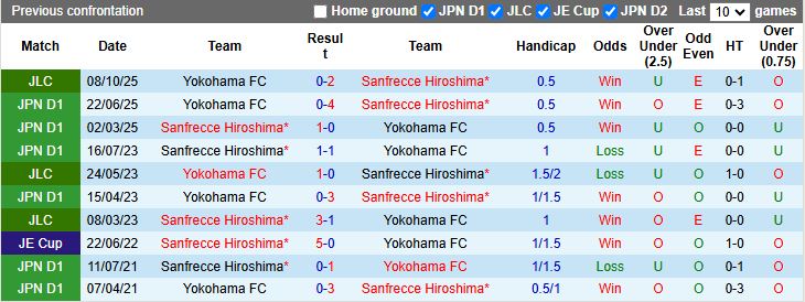 Nhận định, Soi kèo Sanfrecce Hiroshima vs Yokohama FC 13h00 ngày 12/10: Chung kết vẫy gọi - Ảnh 1