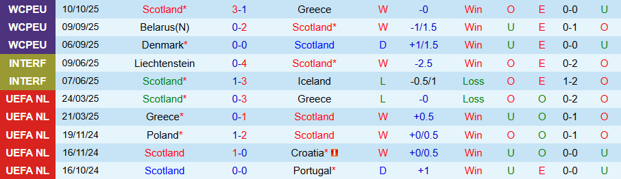 Nhận định, Soi kèo Scotland vs Belarus, 23h00 ngày 12/10: Thắng hủy diệt - Ảnh 2