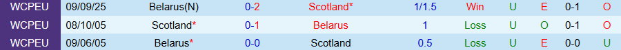 Nhận định, Soi kèo Scotland vs Belarus, 23h00 ngày 12/10: Thắng hủy diệt - Ảnh 3