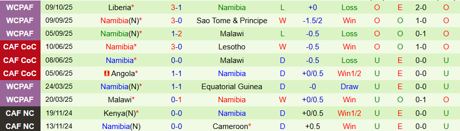 Nhận định, Soi kèo Tunisia vs Namibia, 20h00 ngày 13/10: Tiếp đà thăng hoa - Ảnh 1
