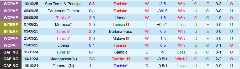 Nhận định, Soi kèo Tunisia vs Namibia, 20h00 ngày 13/10: Tiếp đà thăng hoa - Ảnh 2