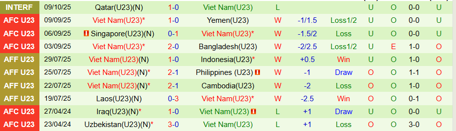 Nhận định, Soi kèo U23 Qatar vs U23 Việt Nam, 22h00 ngày 13/10: Cân sức cân tài - Ảnh 1