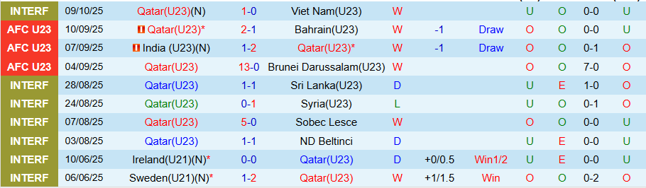 Nhận định, Soi kèo U23 Qatar vs U23 Việt Nam, 22h00 ngày 13/10: Cân sức cân tài - Ảnh 2