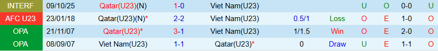 Nhận định, Soi kèo U23 Qatar vs U23 Việt Nam, 22h00 ngày 13/10: Cân sức cân tài - Ảnh 3
