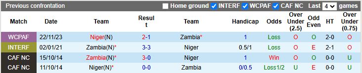 Nhận định, Soi kèo Zambia vs Niger 20h00 ngày 12/10: Không được sảy chân - Ảnh 1
