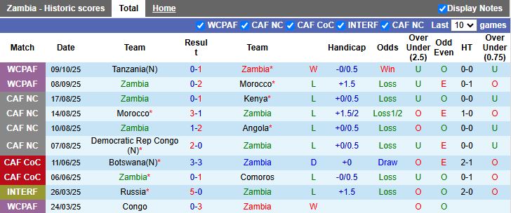 Nhận định, Soi kèo Zambia vs Niger 20h00 ngày 12/10: Không được sảy chân - Ảnh 2