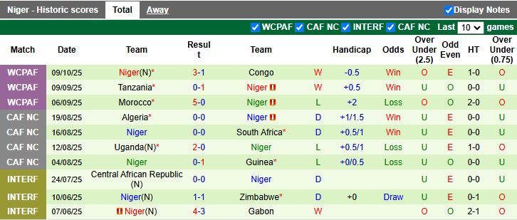 Nhận định, Soi kèo Zambia vs Niger 20h00 ngày 12/10: Không được sảy chân - Ảnh 3