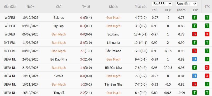 Soi kèo phạt góc Đan Mạch vs Hy Lạp, 1h45 ngày 13/10 - Ảnh 2