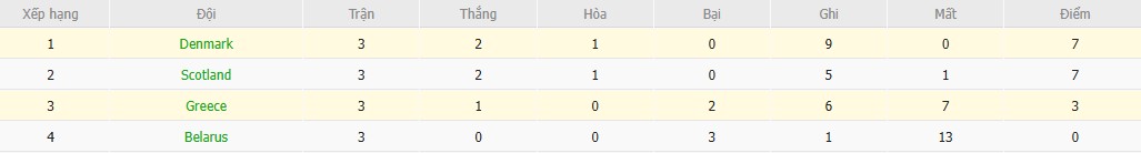 Soi kèo phạt góc Đan Mạch vs Hy Lạp, 1h45 ngày 13/10 - Ảnh 5