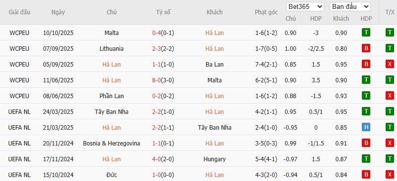 Soi kèo phạt góc Hà Lan vs Phần Lan, 22h59 ngày 12/10 - Ảnh 2