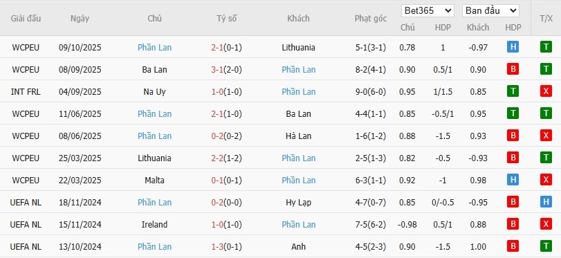 Soi kèo phạt góc Hà Lan vs Phần Lan, 22h59 ngày 12/10 - Ảnh 3