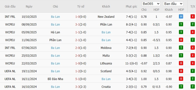Soi kèo phạt góc Lithuania vs Ba Lan, 1h45 ngày 13/10 - Ảnh 3