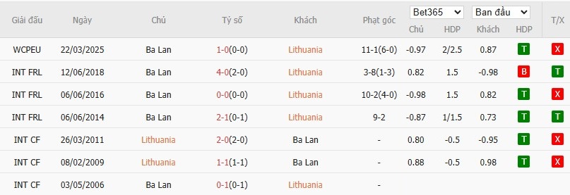 Soi kèo phạt góc Lithuania vs Ba Lan, 1h45 ngày 13/10 - Ảnh 4