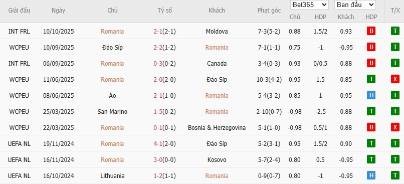 Soi kèo phạt góc Romania vs Áo, 1h45 ngày 13/10 - Ảnh 2