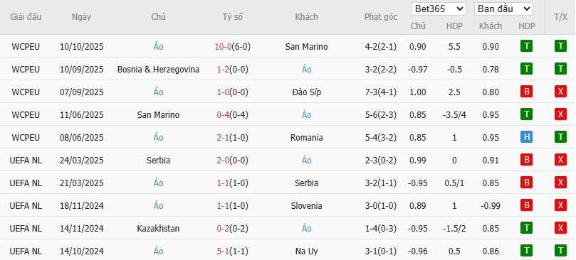Soi kèo phạt góc Romania vs Áo, 1h45 ngày 13/10 - Ảnh 3