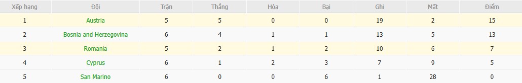 Soi kèo phạt góc Romania vs Áo, 1h45 ngày 13/10 - Ảnh 5