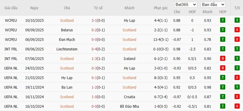 Soi kèo phạt góc Scotland vs Belarus, 22h59 ngày 12/10 - Ảnh 2