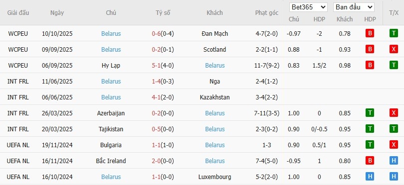 Soi kèo phạt góc Scotland vs Belarus, 22h59 ngày 12/10 - Ảnh 3