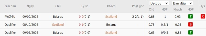Soi kèo phạt góc Scotland vs Belarus, 22h59 ngày 12/10 - Ảnh 4