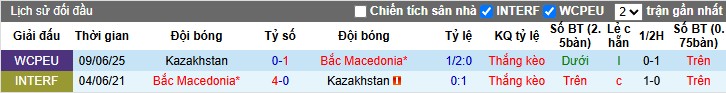 Nhận định, Soi kèo Bắc Macedonia vs Kazakhstan, 1h45 ngày 14/10: Khẳng định sức mạnh - Ảnh 1