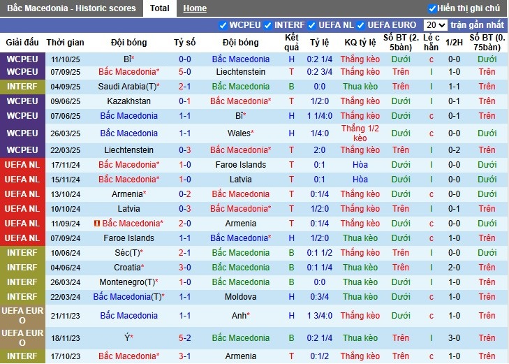 Nhận định, Soi kèo Bắc Macedonia vs Kazakhstan, 1h45 ngày 14/10: Khẳng định sức mạnh - Ảnh 2
