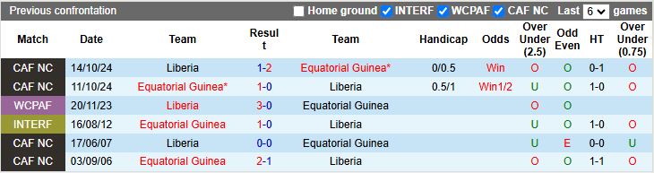 Nhận định, Soi kèo Guinea Xích Đạo vs Liberia 20h00 ngày 13/10: 3 điểm cho đội khách - Ảnh 1