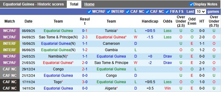 Nhận định, Soi kèo Guinea Xích Đạo vs Liberia 20h00 ngày 13/10: 3 điểm cho đội khách - Ảnh 2
