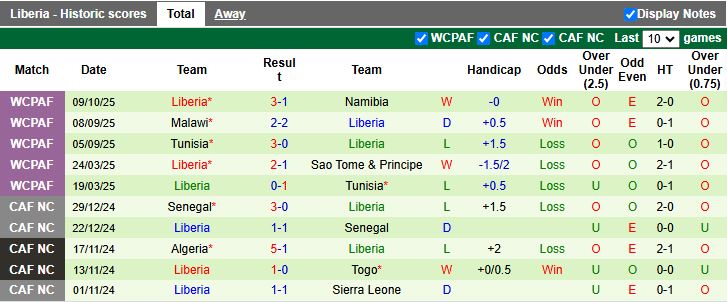 Nhận định, Soi kèo Guinea Xích Đạo vs Liberia 20h00 ngày 13/10: 3 điểm cho đội khách - Ảnh 3