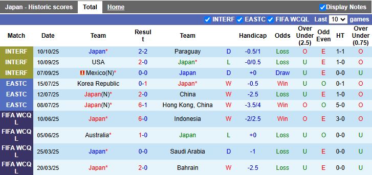 Nhận định, Soi kèo Nhật Bản vs Brazil 17h30 ngày 14/10: Vượt ải Samurai - Ảnh 2