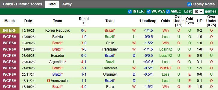 Nhận định, Soi kèo Nhật Bản vs Brazil 17h30 ngày 14/10: Vượt ải Samurai - Ảnh 3