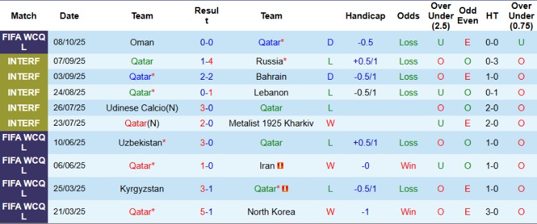 Nhận định, Soi kèo Qatar vs UAE, 0h00 ngày 15/10: Kết cục đã định - Ảnh 3