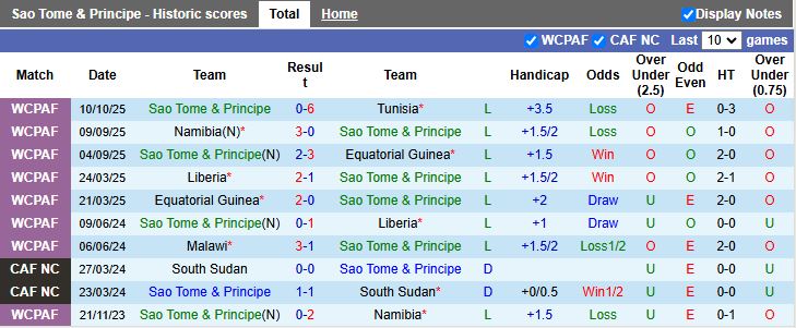 Nhận định, Soi kèo Sao Tome & Principe vs Malawi 20h00 ngày 13/10: Lời chia tay đẹp - Ảnh 2