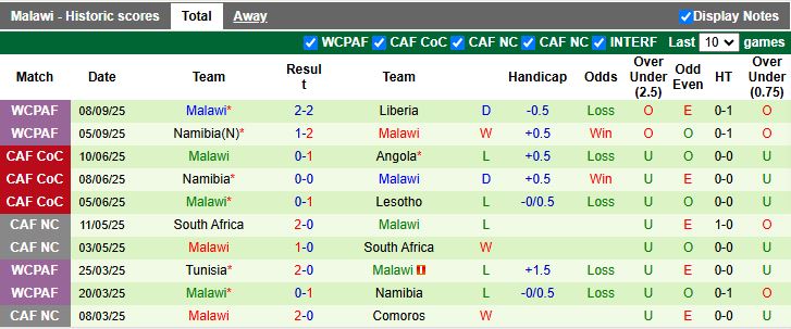 Nhận định, Soi kèo Sao Tome & Principe vs Malawi 20h00 ngày 13/10: Lời chia tay đẹp - Ảnh 3