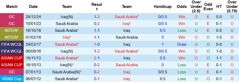 Nhận định, Soi kèo Saudi Arabia vs Iraq, 1h45 ngày 15/10: Phân định ngôi đầu - Ảnh 2