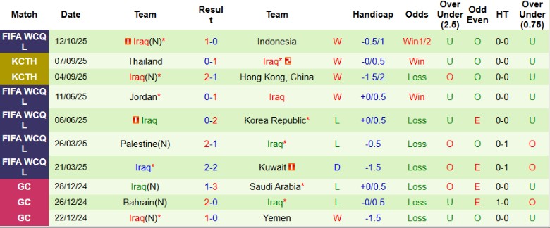 Nhận định, Soi kèo Saudi Arabia vs Iraq, 1h45 ngày 15/10: Phân định ngôi đầu - Ảnh 4