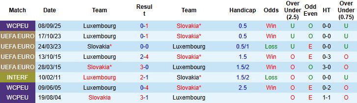 Nhận định, Soi kèo Slovakia vs Luxembourg 01h45 ngày 14/10: Trở lại mạch thắng - Ảnh 4