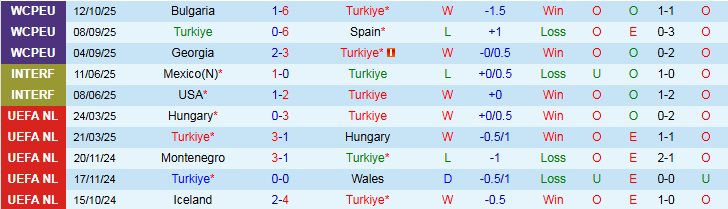 Nhận định, Soi kèo Thổ Nhĩ Kỳ vs Georgia 1h45 ngày 15/10: Thắng để nuôi hy vọng - Ảnh 2
