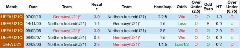 Nhận định, Soi kèo U21 Bắc Ailen vs U21 Đức, 23h30 ngày 14/10: Hoán đổi vị trí - Ảnh 2