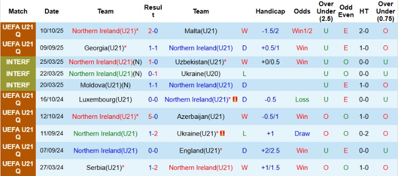 Nhận định, Soi kèo U21 Bắc Ailen vs U21 Đức, 23h30 ngày 14/10: Hoán đổi vị trí - Ảnh 3