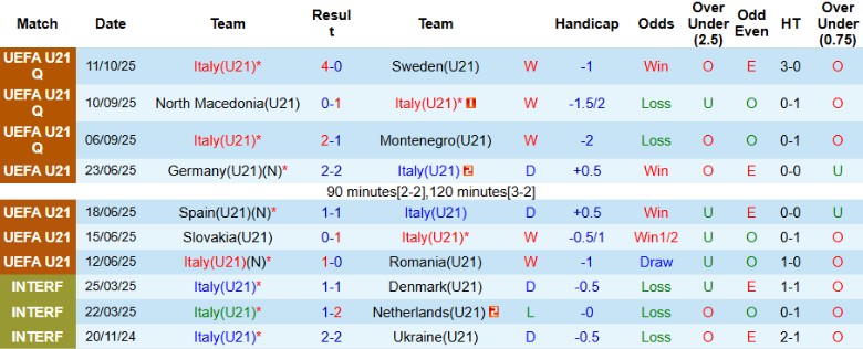 Nhận định, Soi kèo U21 Italia vs U21 Armenia, 23h15 ngày 14/10: Hủy diệt không thương tiếc - Ảnh 3