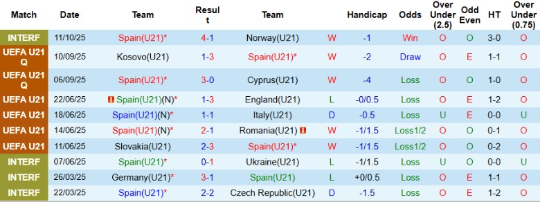 Nhận định, Soi kèo U21 Tây Ban Nha vs U21 Phần Lan, 23h30 ngày 14/10: Khẳng định vị thế - Ảnh 3