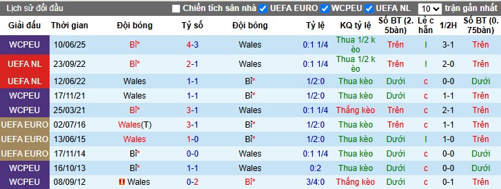 Nhận định, Soi kèo Wales vs Bỉ, 1h45 ngày 14/10: Thắng lợi kịch tính - Ảnh 1